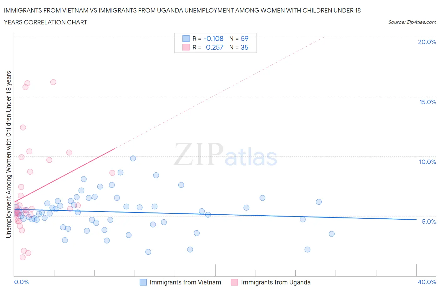 Immigrants from Vietnam vs Immigrants from Uganda Unemployment Among Women with Children Under 18 years