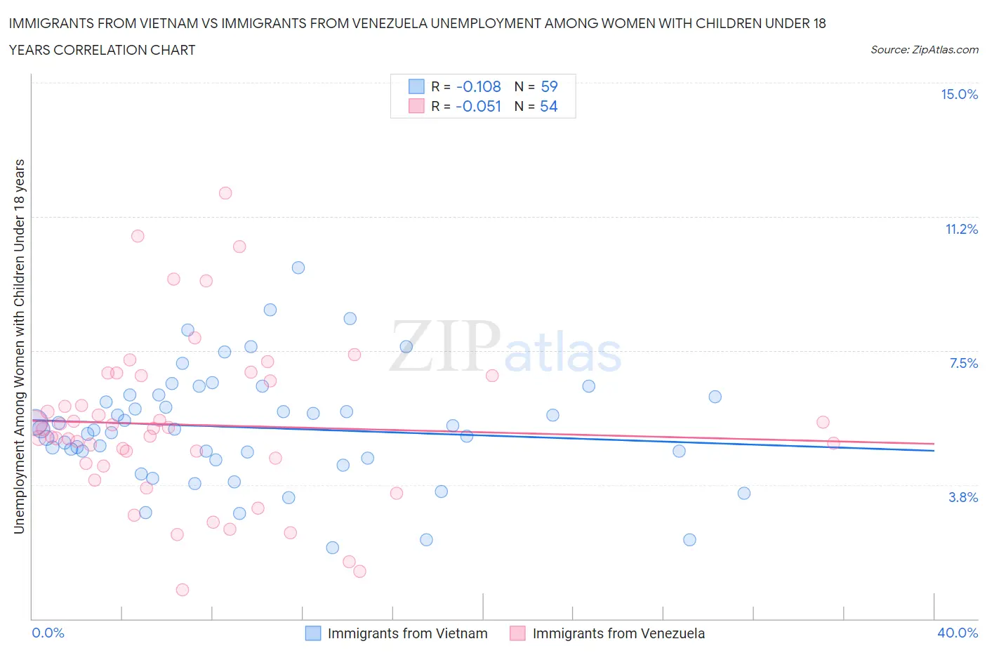 Immigrants from Vietnam vs Immigrants from Venezuela Unemployment Among Women with Children Under 18 years