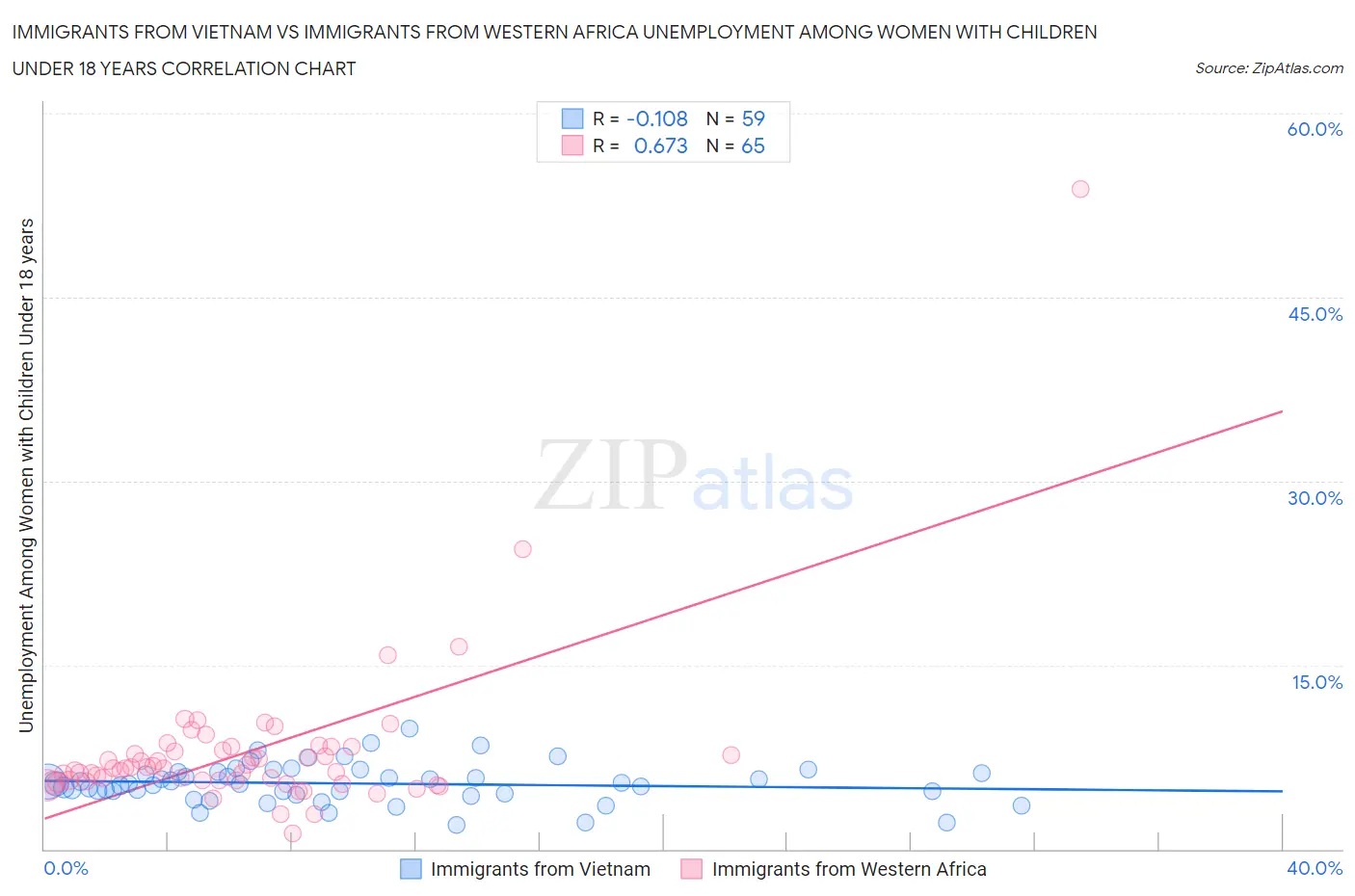 Immigrants from Vietnam vs Immigrants from Western Africa Unemployment Among Women with Children Under 18 years