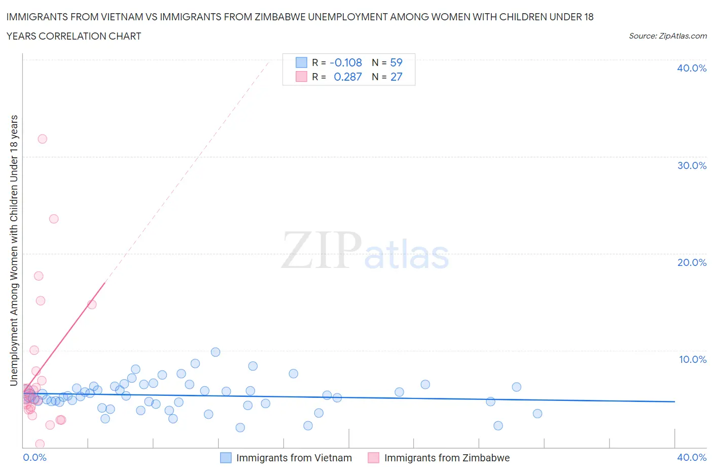 Immigrants from Vietnam vs Immigrants from Zimbabwe Unemployment Among Women with Children Under 18 years