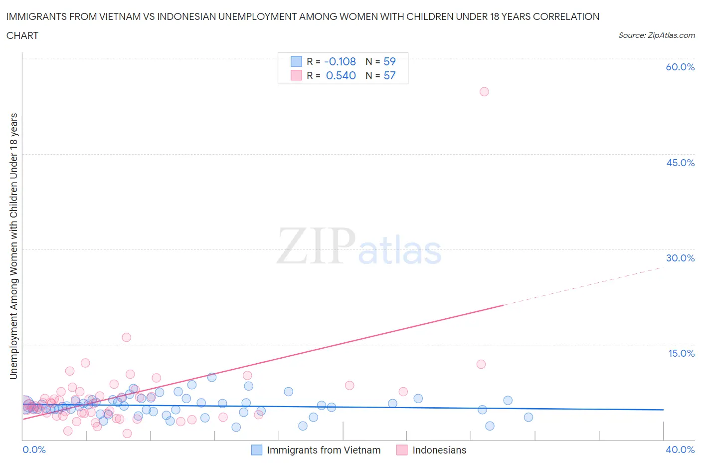 Immigrants from Vietnam vs Indonesian Unemployment Among Women with Children Under 18 years