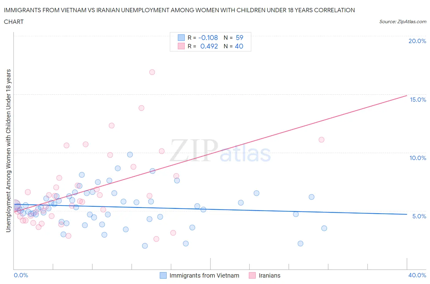 Immigrants from Vietnam vs Iranian Unemployment Among Women with Children Under 18 years