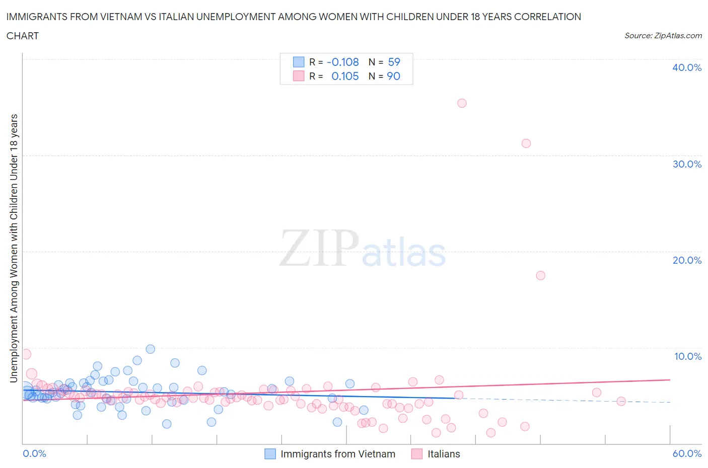 Immigrants from Vietnam vs Italian Unemployment Among Women with Children Under 18 years