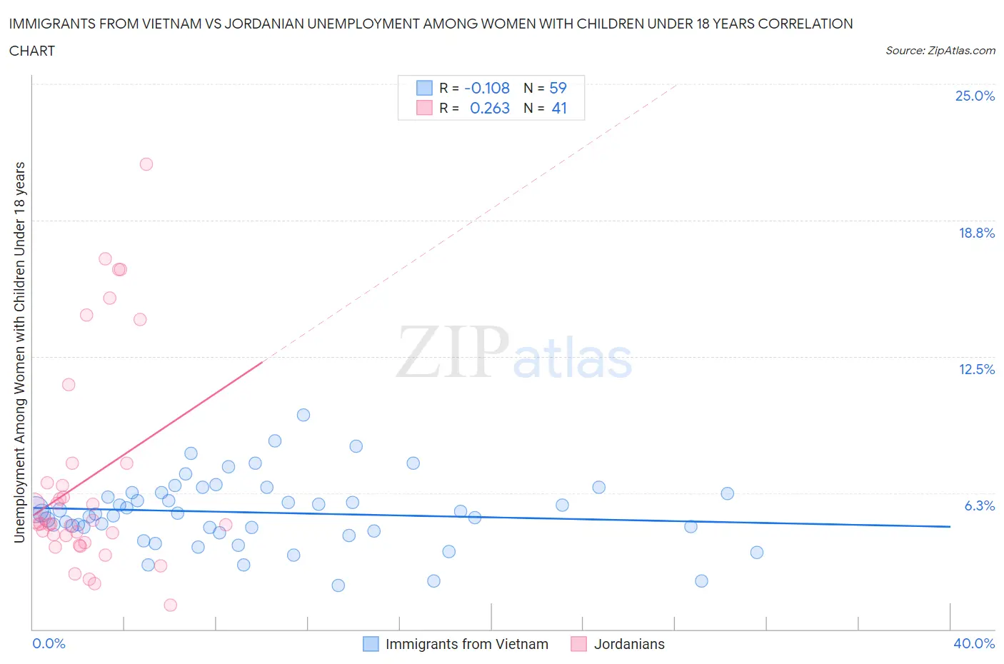 Immigrants from Vietnam vs Jordanian Unemployment Among Women with Children Under 18 years
