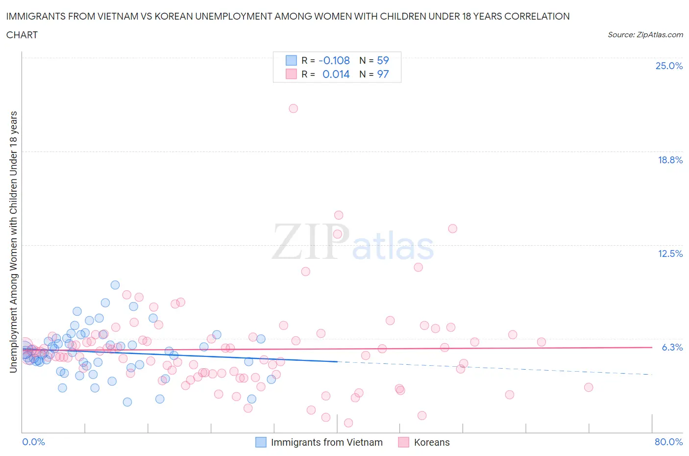 Immigrants from Vietnam vs Korean Unemployment Among Women with Children Under 18 years