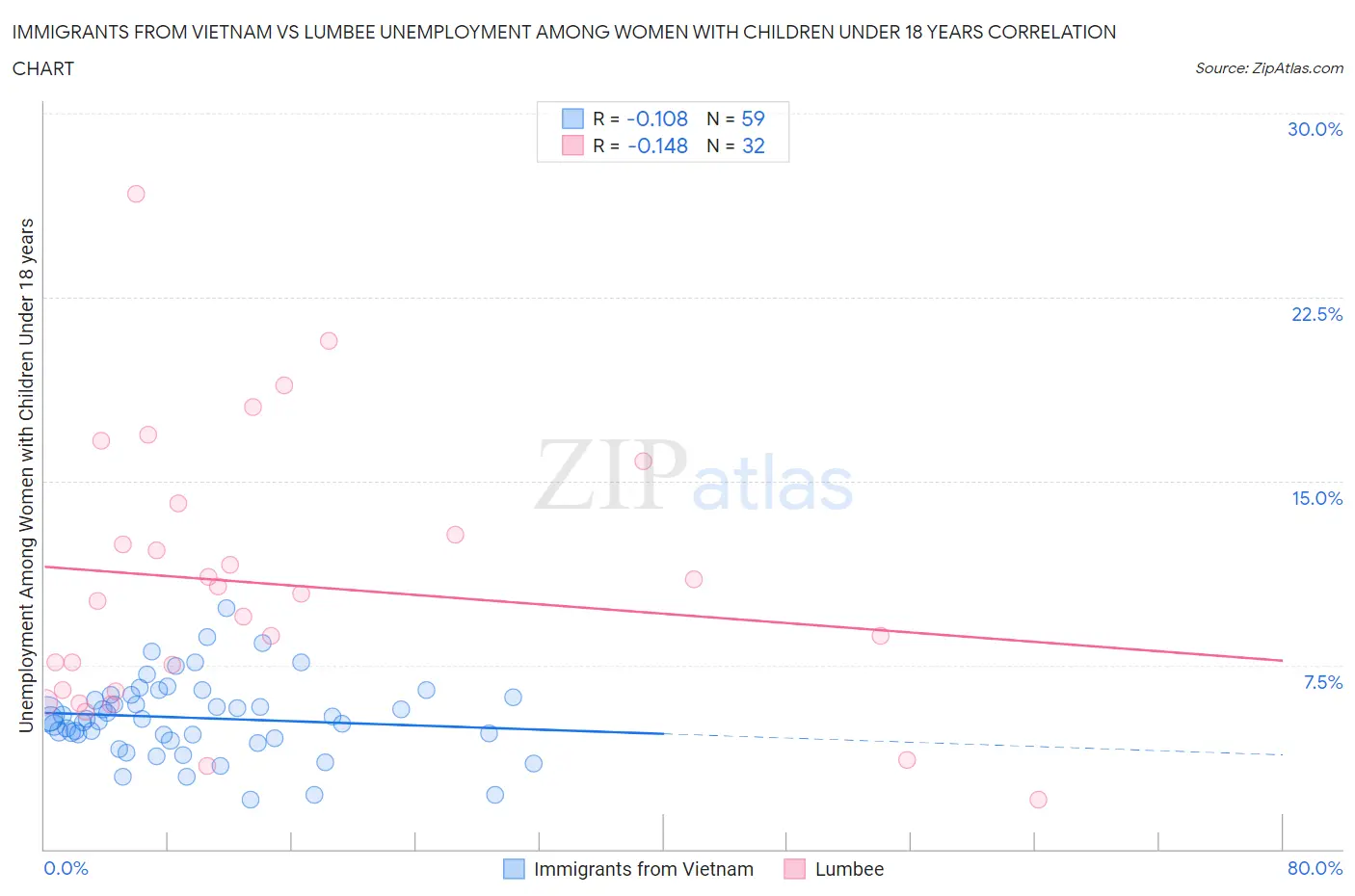 Immigrants from Vietnam vs Lumbee Unemployment Among Women with Children Under 18 years