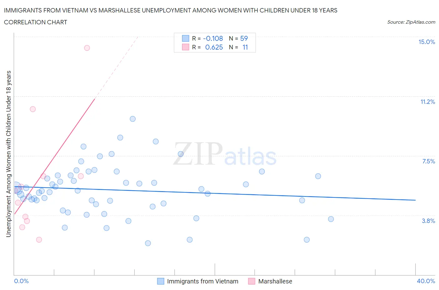 Immigrants from Vietnam vs Marshallese Unemployment Among Women with Children Under 18 years
