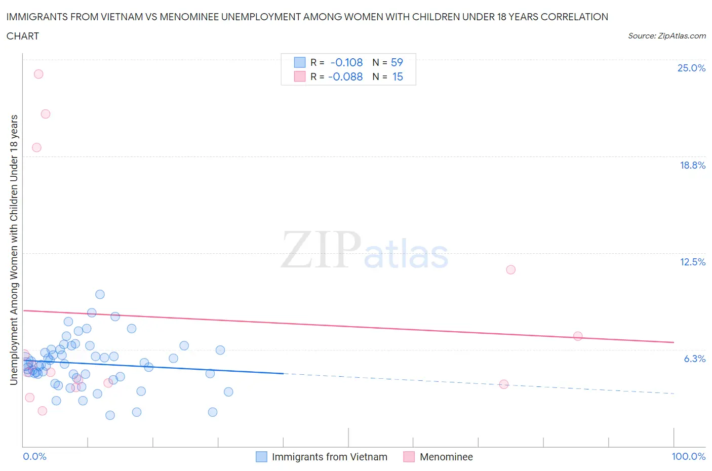 Immigrants from Vietnam vs Menominee Unemployment Among Women with Children Under 18 years