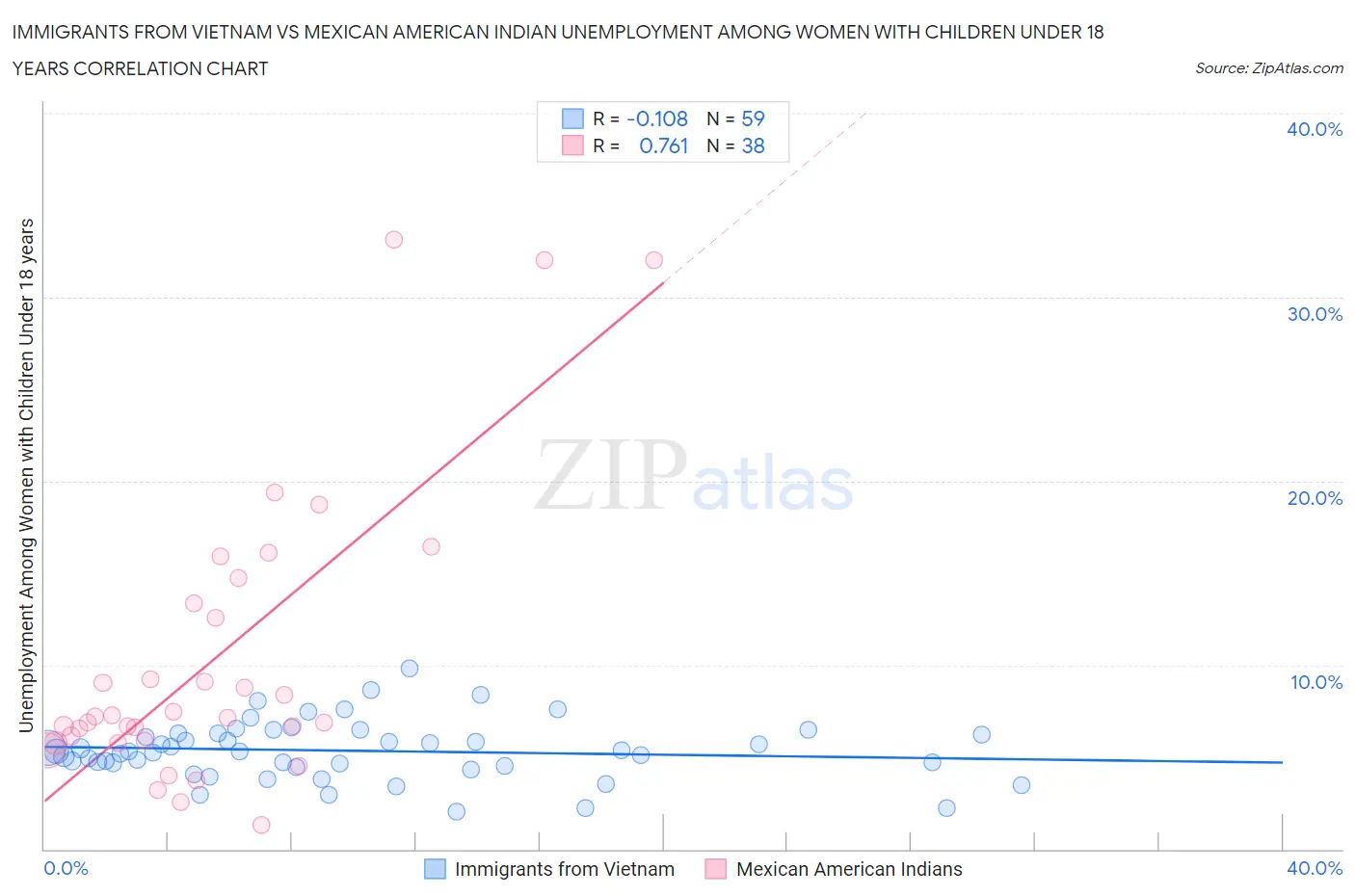 Immigrants from Vietnam vs Mexican American Indian Unemployment Among Women with Children Under 18 years