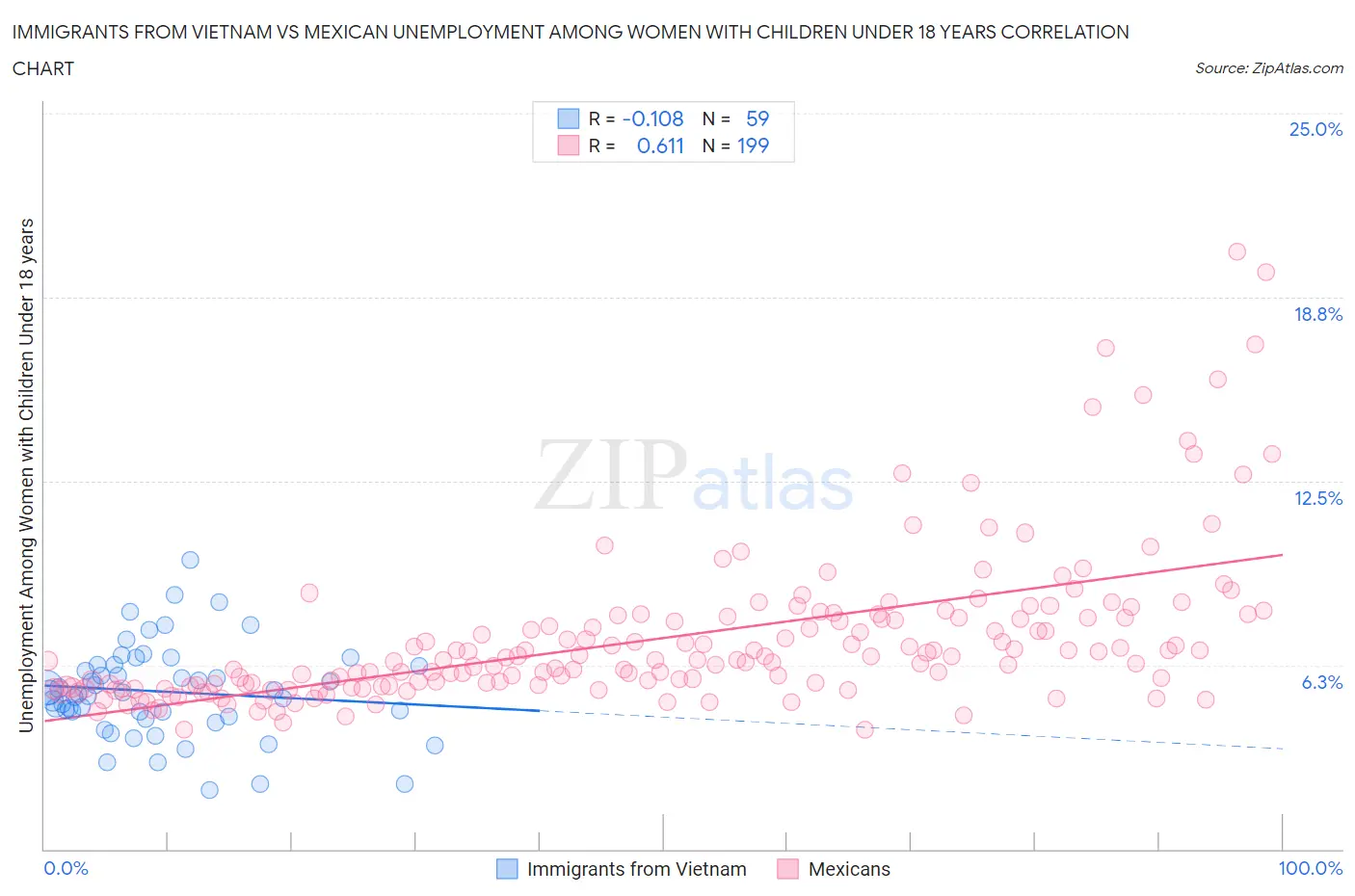 Immigrants from Vietnam vs Mexican Unemployment Among Women with Children Under 18 years
