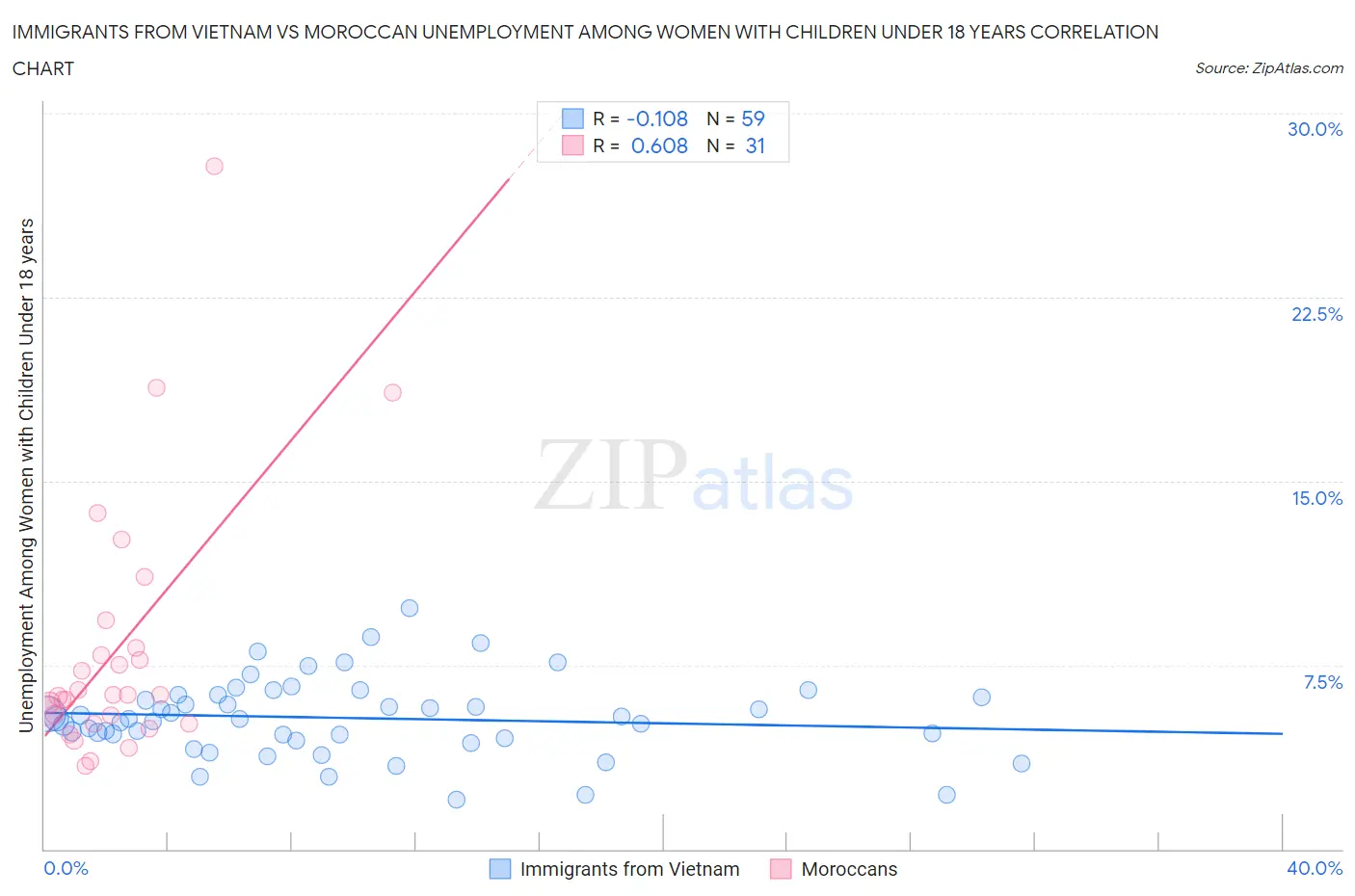 Immigrants from Vietnam vs Moroccan Unemployment Among Women with Children Under 18 years