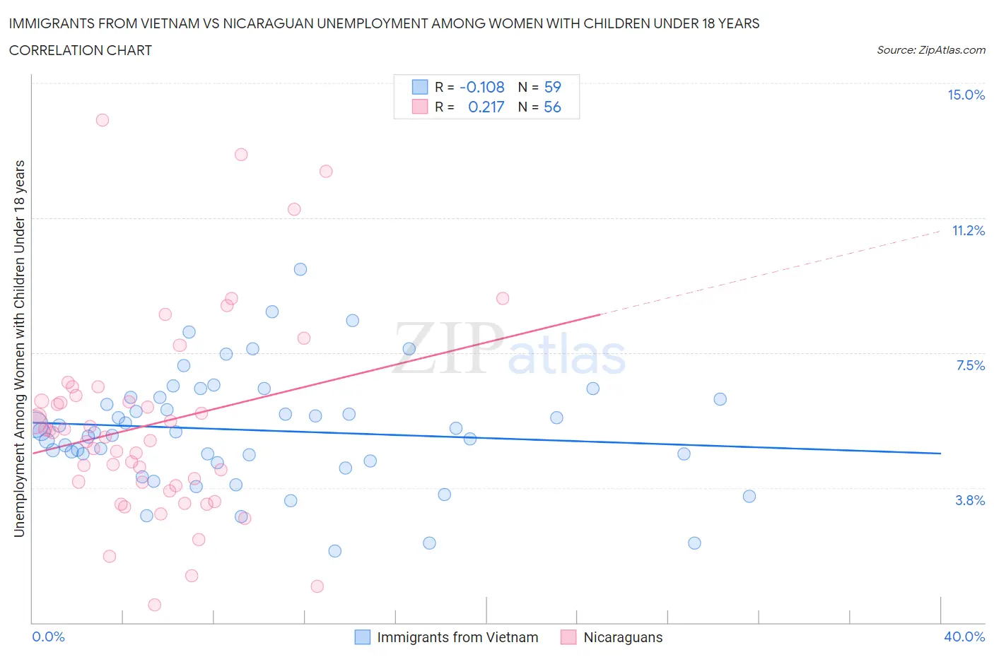 Immigrants from Vietnam vs Nicaraguan Unemployment Among Women with Children Under 18 years
