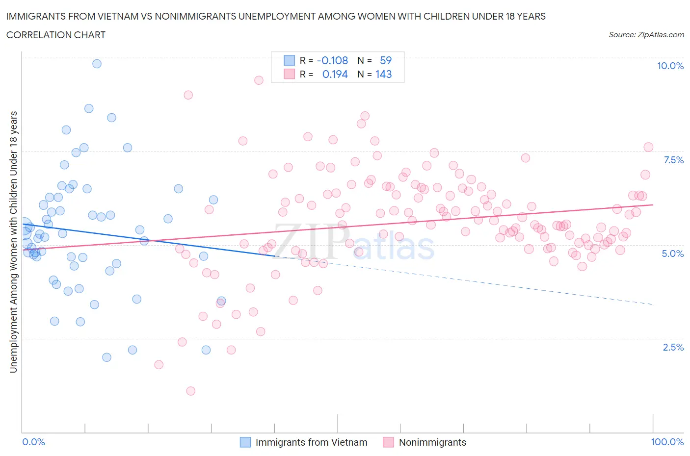 Immigrants from Vietnam vs Nonimmigrants Unemployment Among Women with Children Under 18 years