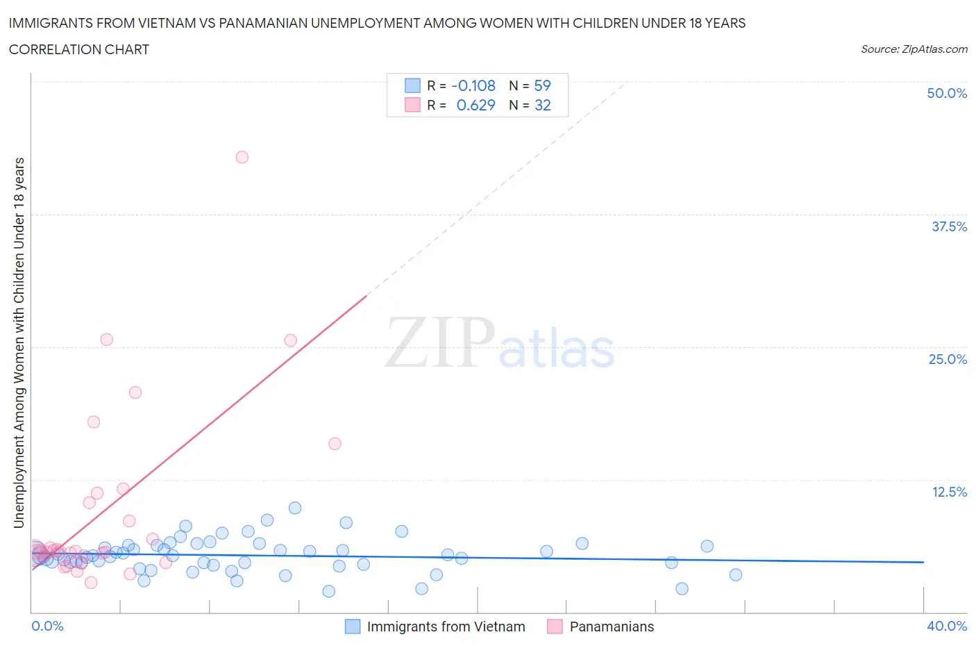 Immigrants from Vietnam vs Panamanian Unemployment Among Women with Children Under 18 years