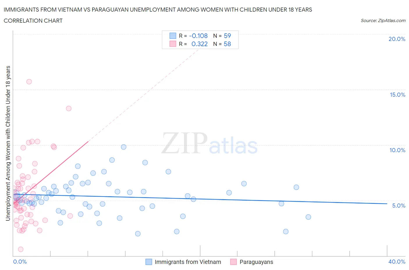 Immigrants from Vietnam vs Paraguayan Unemployment Among Women with Children Under 18 years