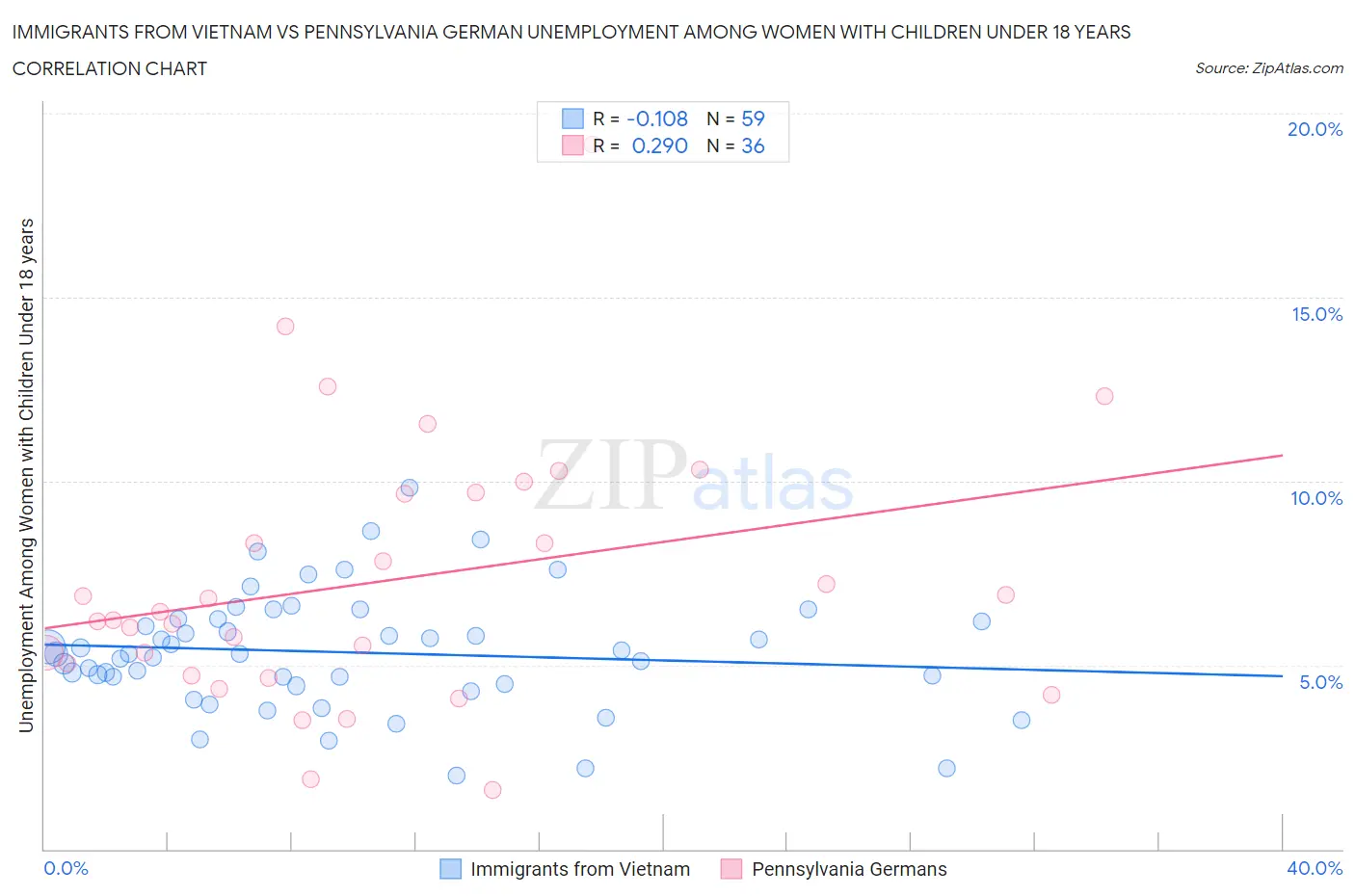 Immigrants from Vietnam vs Pennsylvania German Unemployment Among Women with Children Under 18 years
