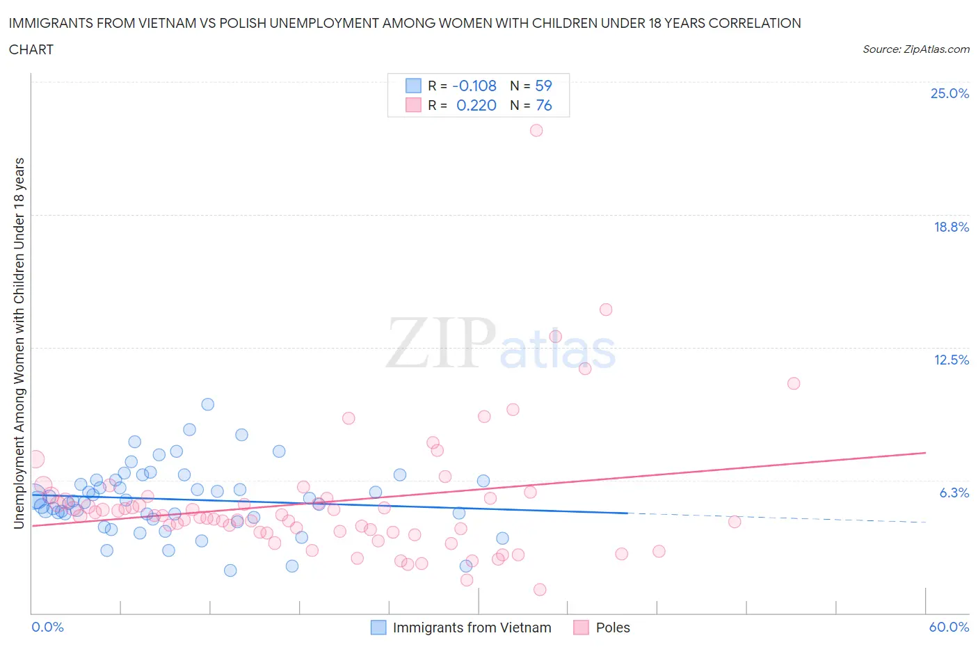 Immigrants from Vietnam vs Polish Unemployment Among Women with Children Under 18 years