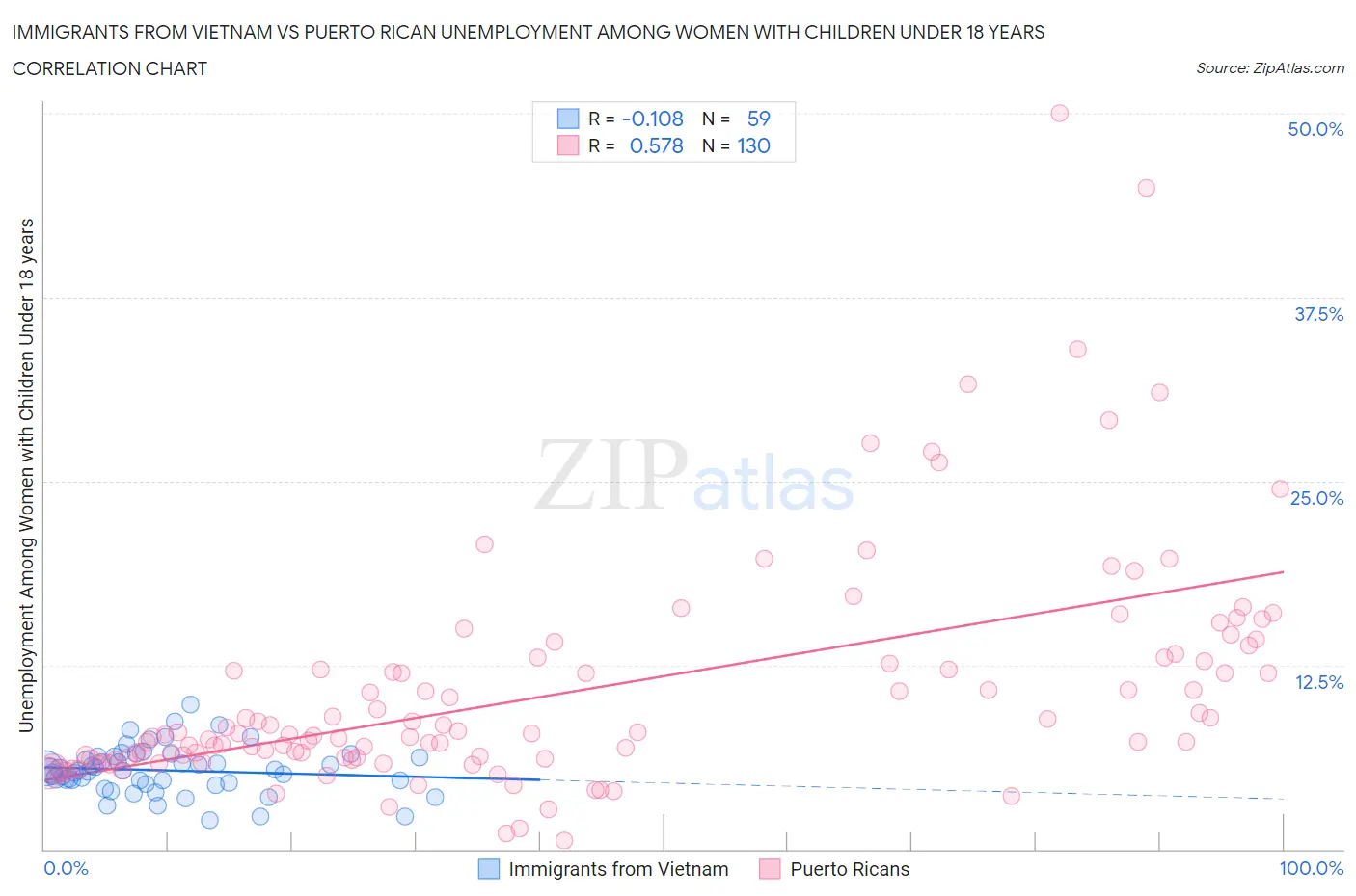 Immigrants from Vietnam vs Puerto Rican Unemployment Among Women with Children Under 18 years
