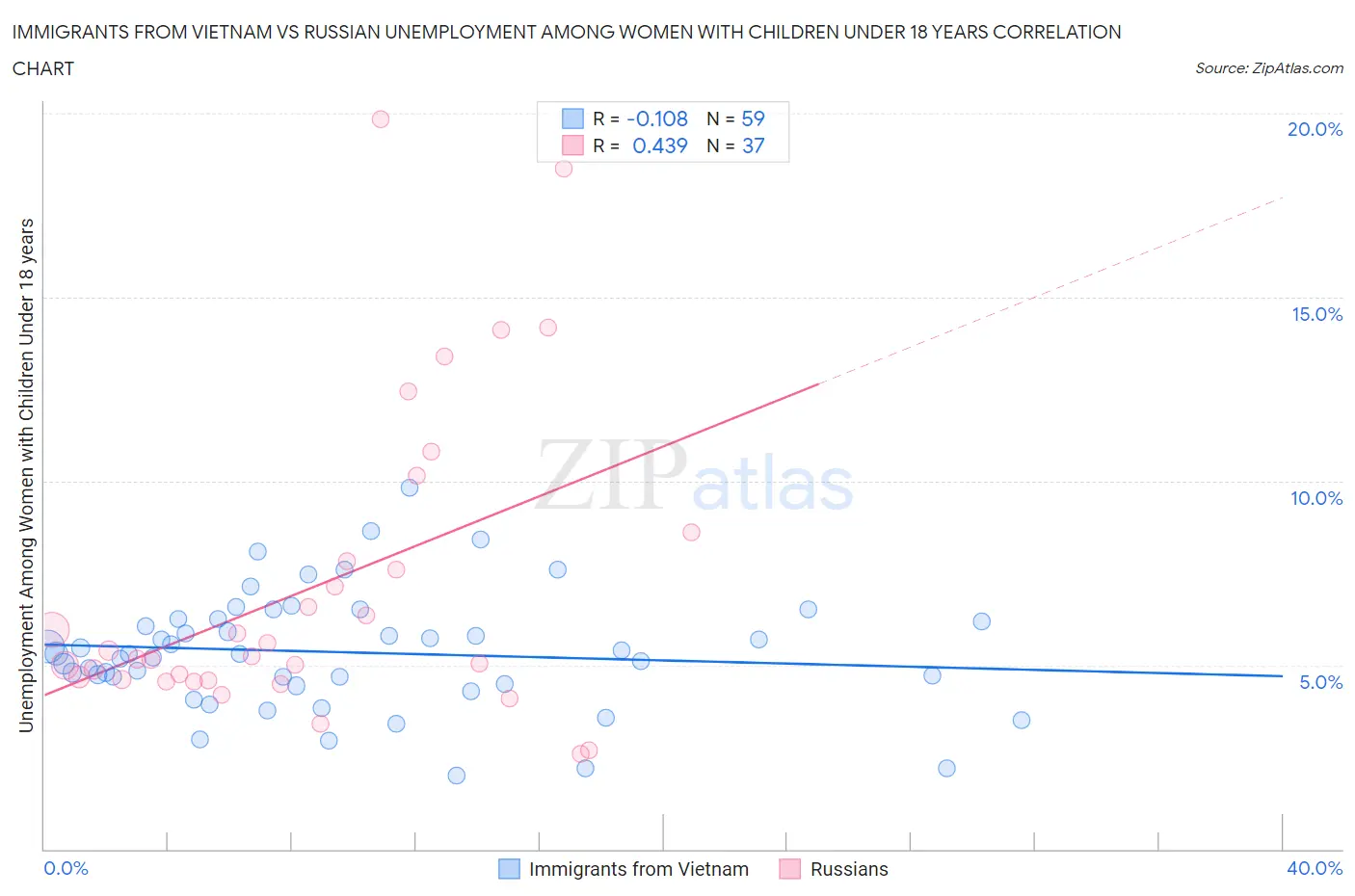 Immigrants from Vietnam vs Russian Unemployment Among Women with Children Under 18 years
