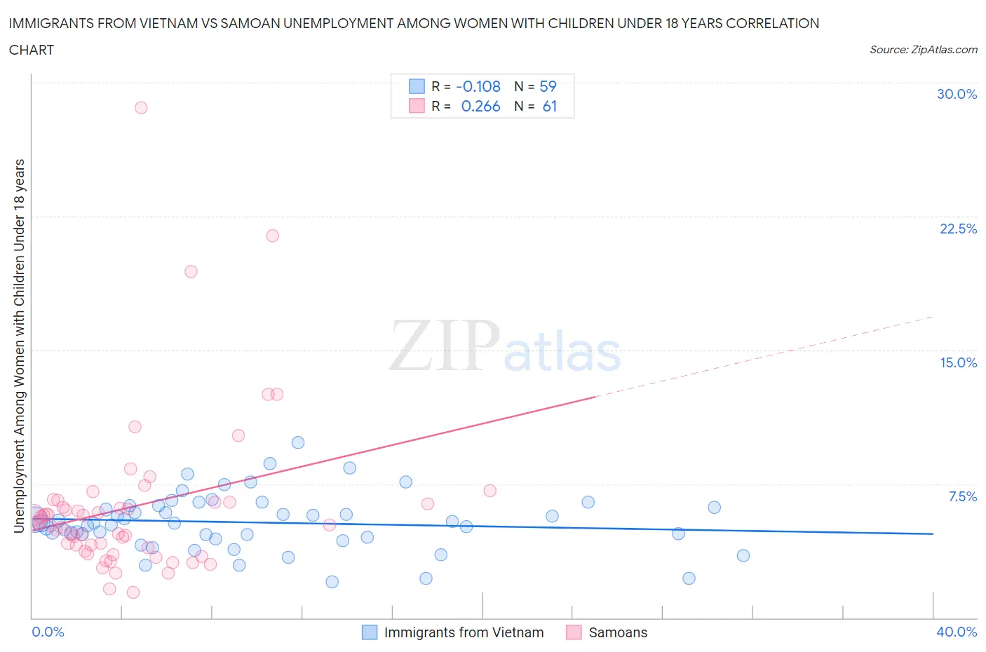 Immigrants from Vietnam vs Samoan Unemployment Among Women with Children Under 18 years