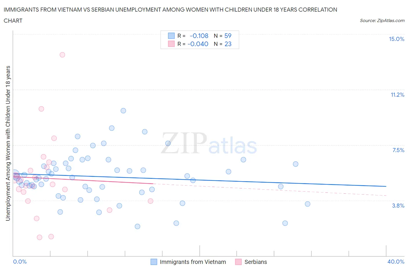 Immigrants from Vietnam vs Serbian Unemployment Among Women with Children Under 18 years