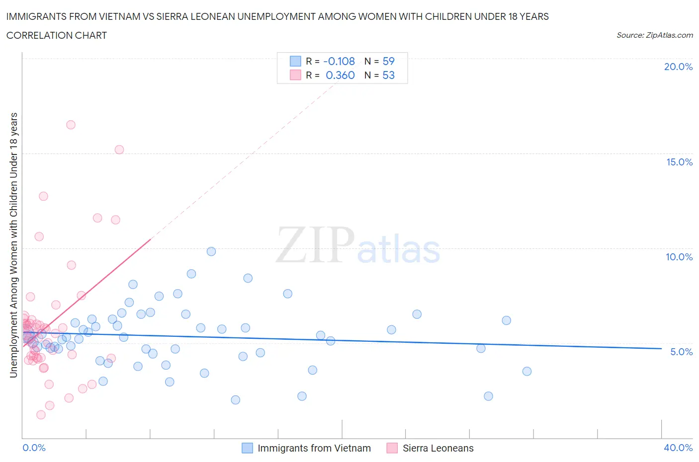 Immigrants from Vietnam vs Sierra Leonean Unemployment Among Women with Children Under 18 years