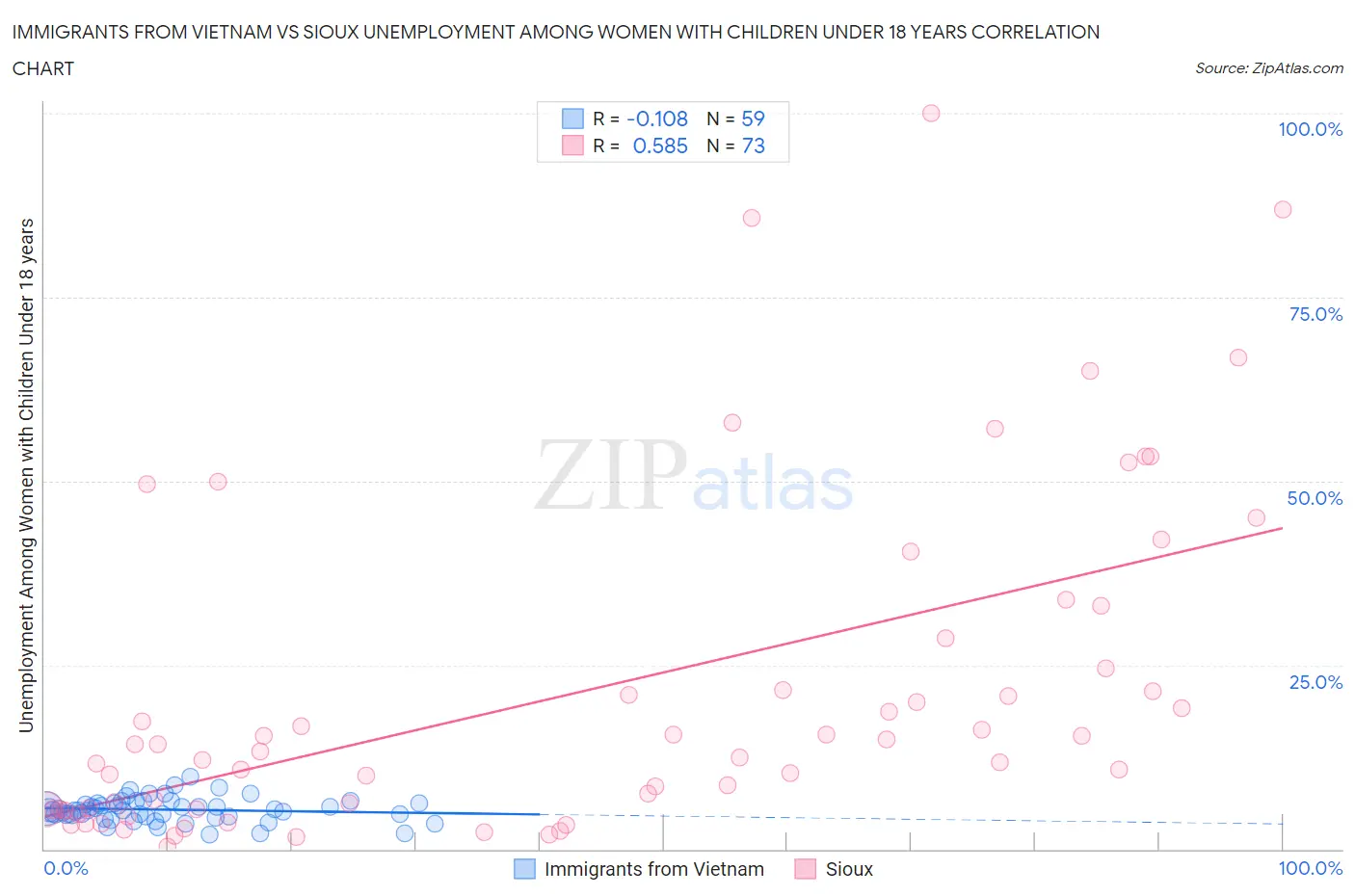 Immigrants from Vietnam vs Sioux Unemployment Among Women with Children Under 18 years
