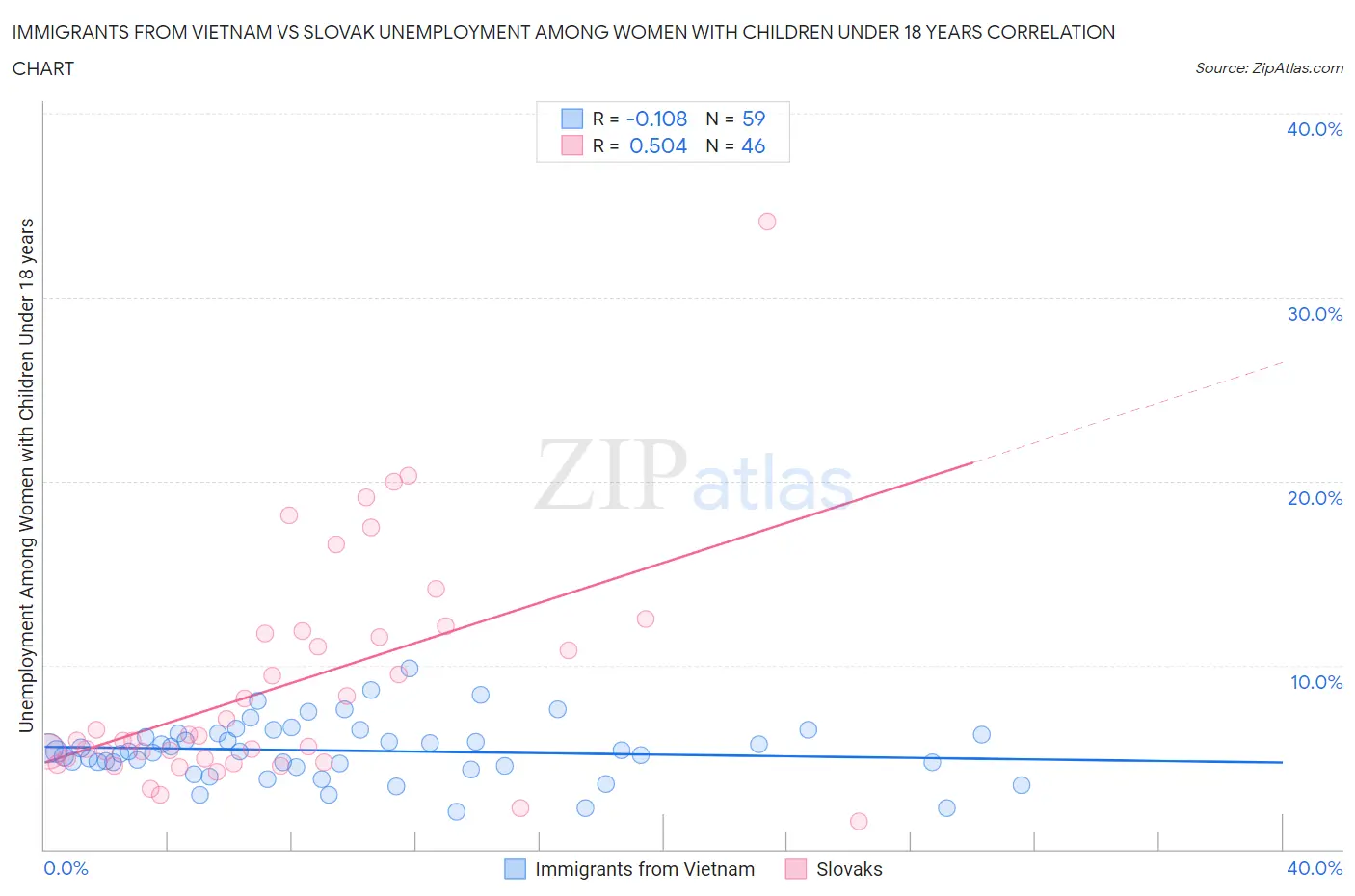 Immigrants from Vietnam vs Slovak Unemployment Among Women with Children Under 18 years