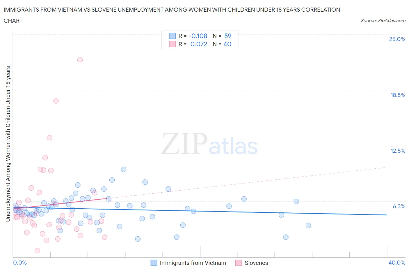 Immigrants from Vietnam vs Slovene Unemployment Among Women with Children Under 18 years