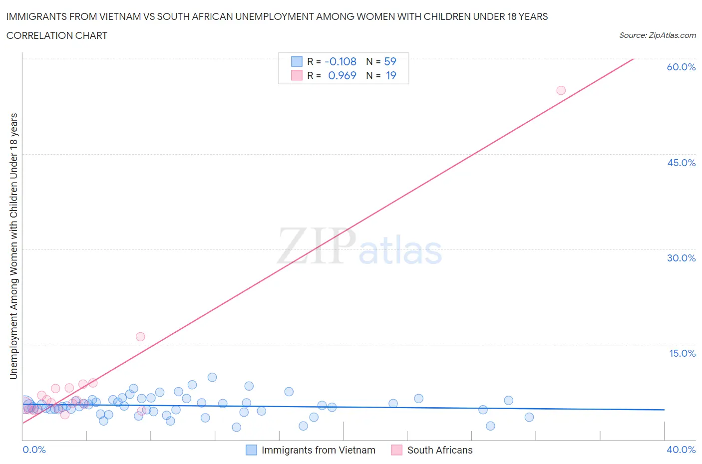 Immigrants from Vietnam vs South African Unemployment Among Women with Children Under 18 years