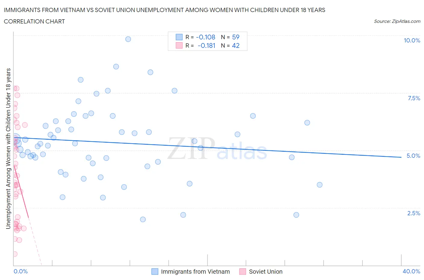 Immigrants from Vietnam vs Soviet Union Unemployment Among Women with Children Under 18 years