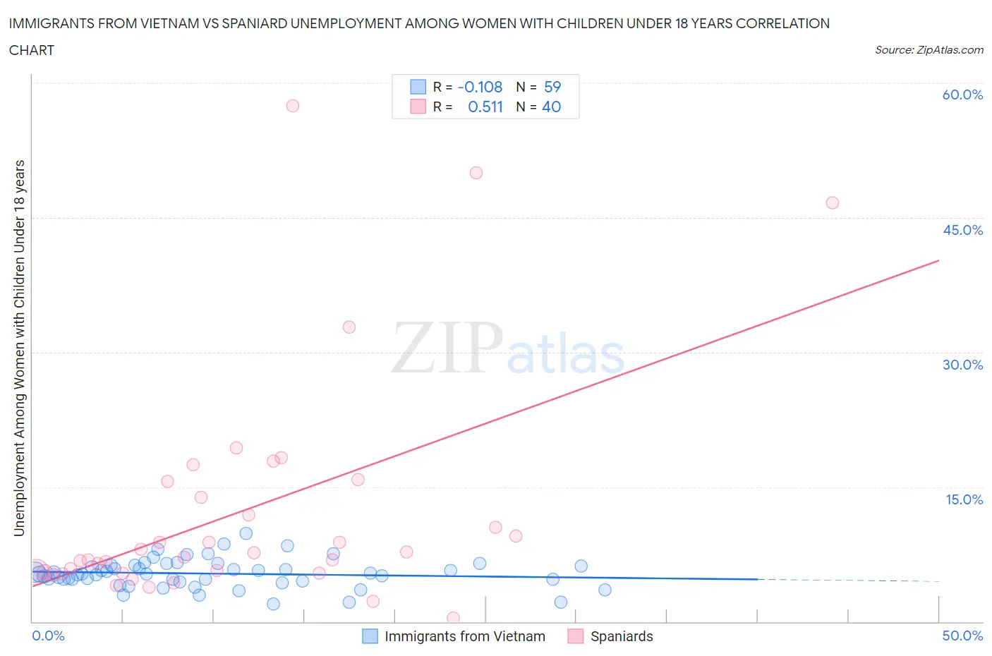 Immigrants from Vietnam vs Spaniard Unemployment Among Women with Children Under 18 years