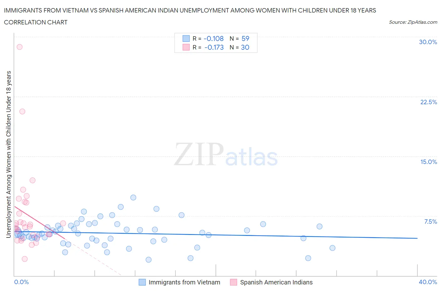 Immigrants from Vietnam vs Spanish American Indian Unemployment Among Women with Children Under 18 years