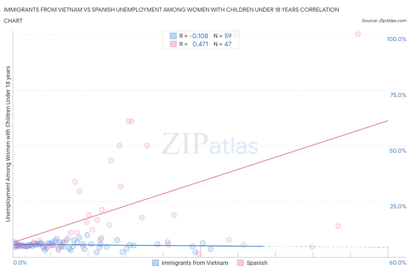 Immigrants from Vietnam vs Spanish Unemployment Among Women with Children Under 18 years