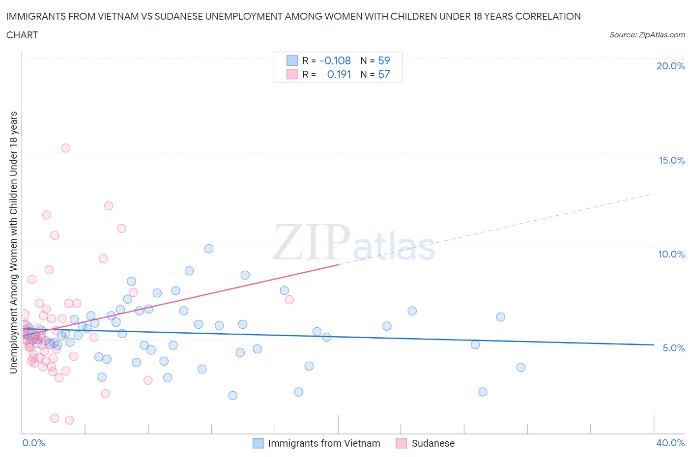 Immigrants from Vietnam vs Sudanese Unemployment Among Women with Children Under 18 years