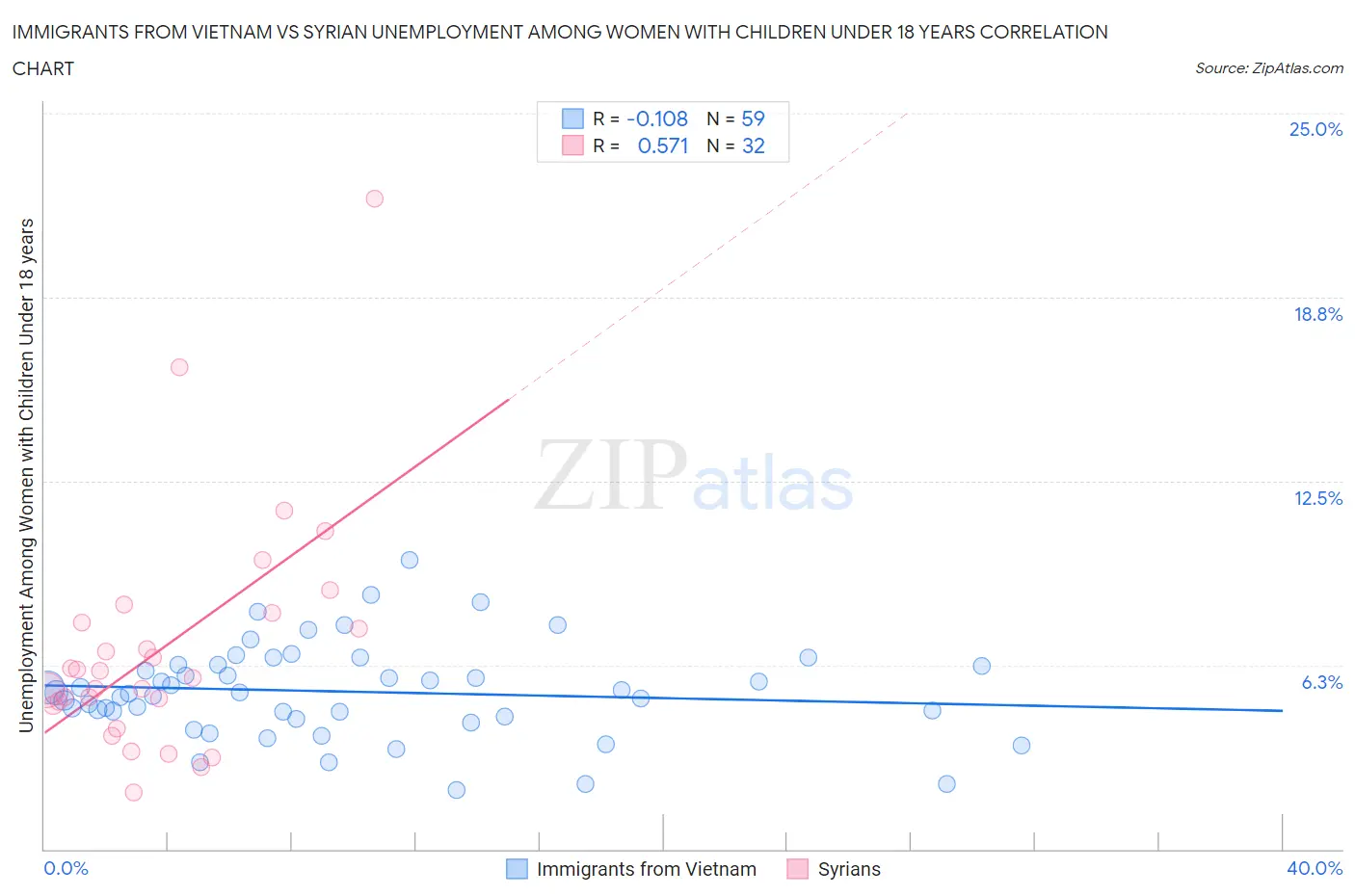Immigrants from Vietnam vs Syrian Unemployment Among Women with Children Under 18 years