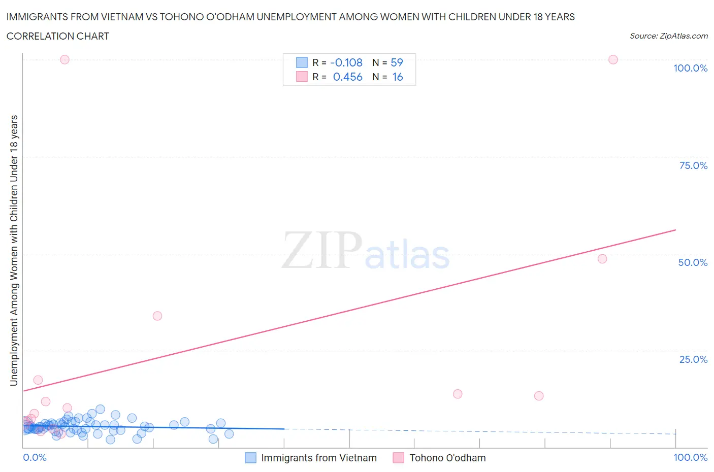 Immigrants from Vietnam vs Tohono O'odham Unemployment Among Women with Children Under 18 years