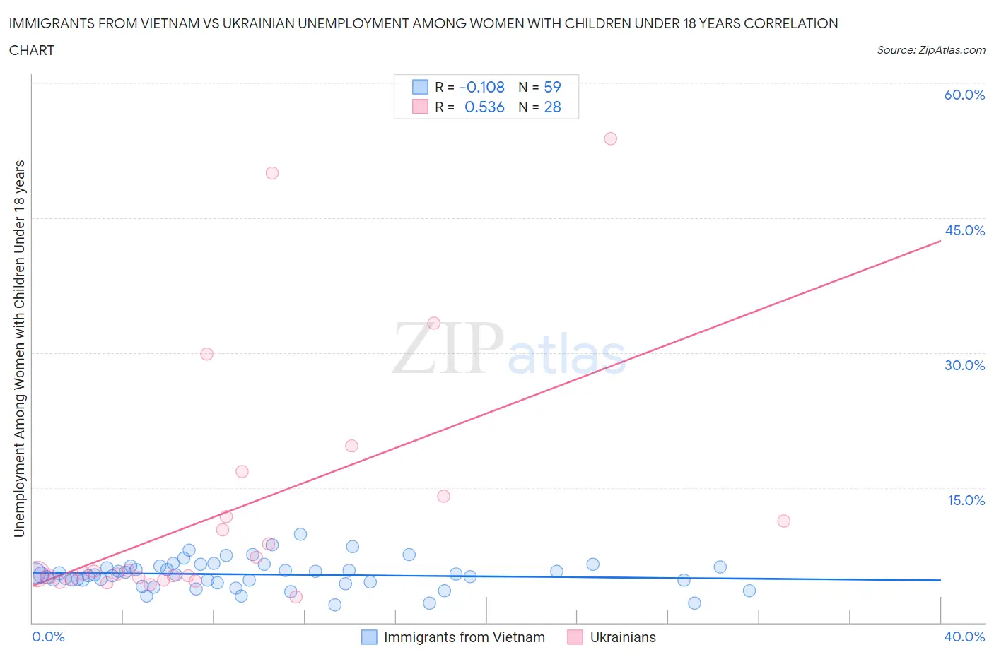 Immigrants from Vietnam vs Ukrainian Unemployment Among Women with Children Under 18 years