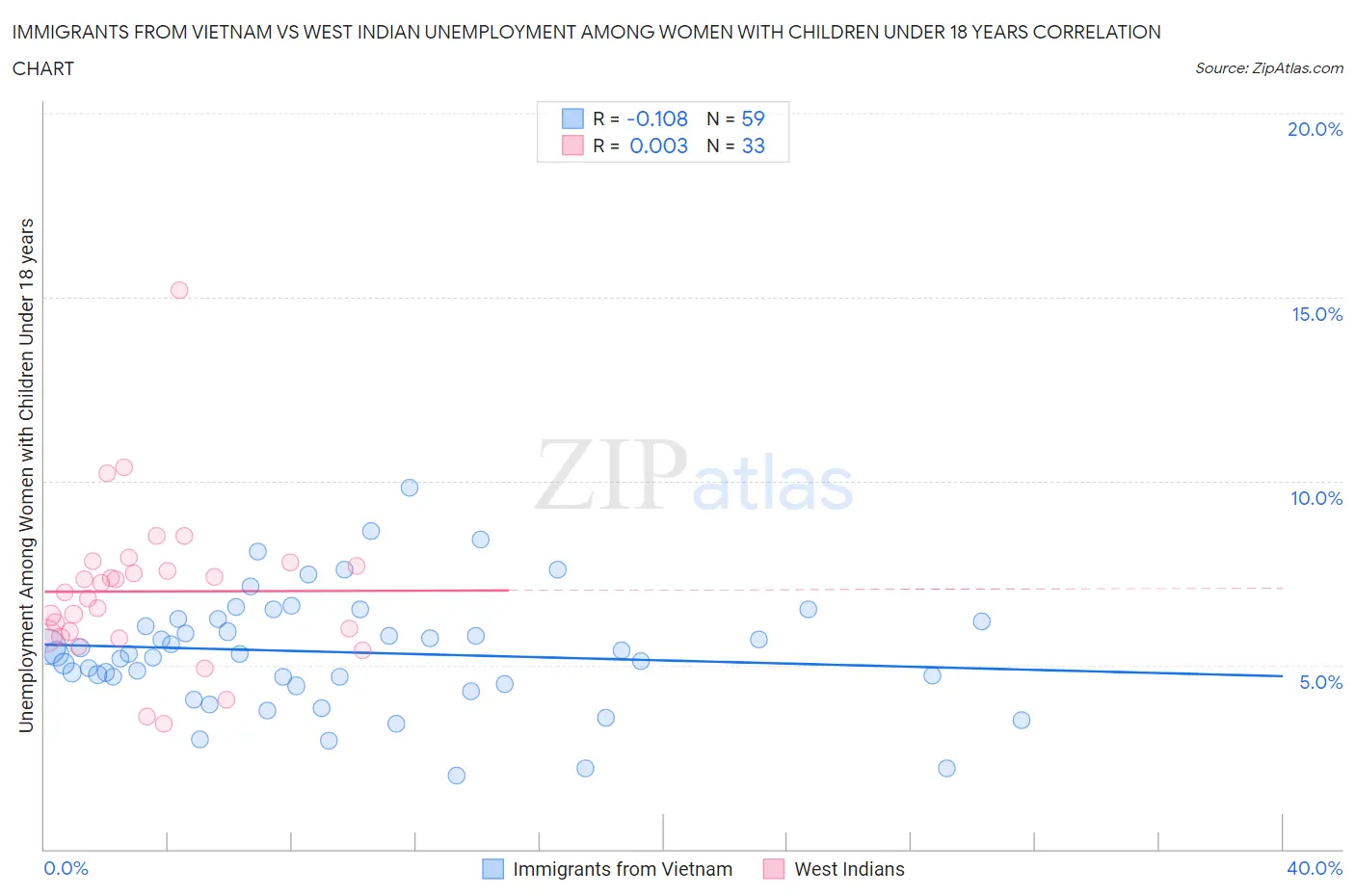 Immigrants from Vietnam vs West Indian Unemployment Among Women with Children Under 18 years