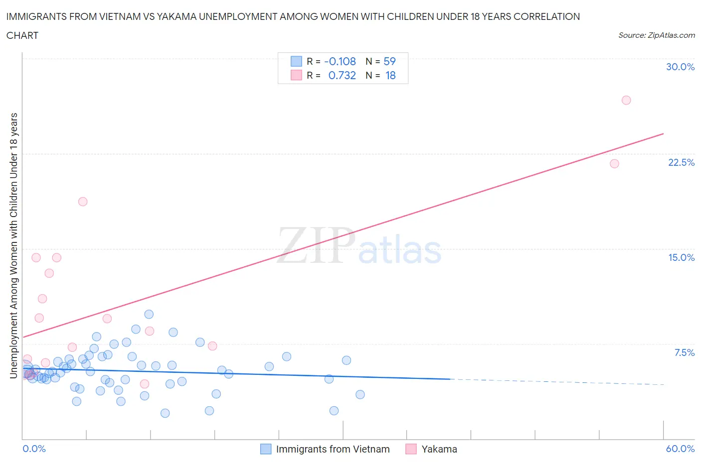 Immigrants from Vietnam vs Yakama Unemployment Among Women with Children Under 18 years