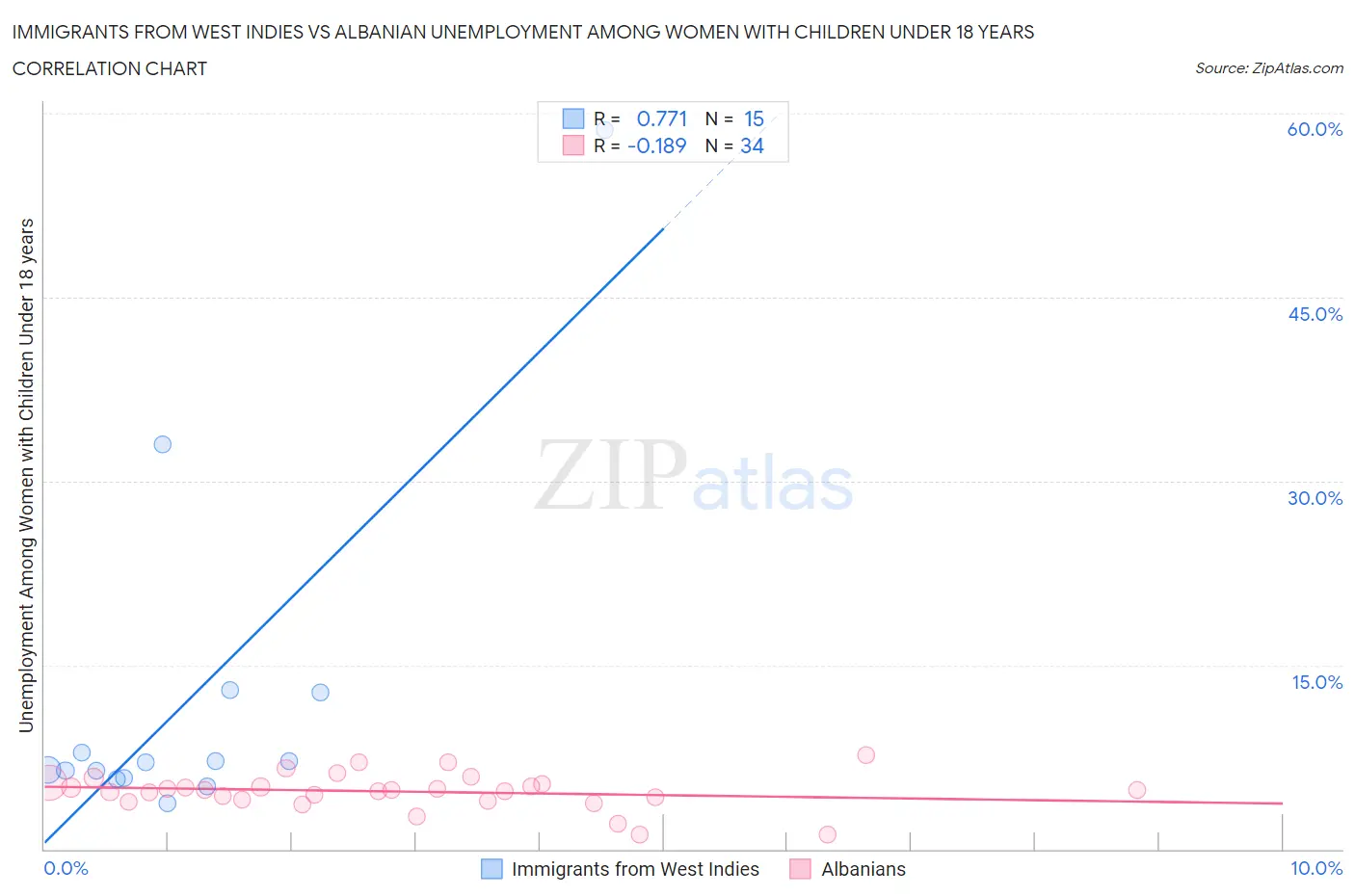 Immigrants from West Indies vs Albanian Unemployment Among Women with Children Under 18 years