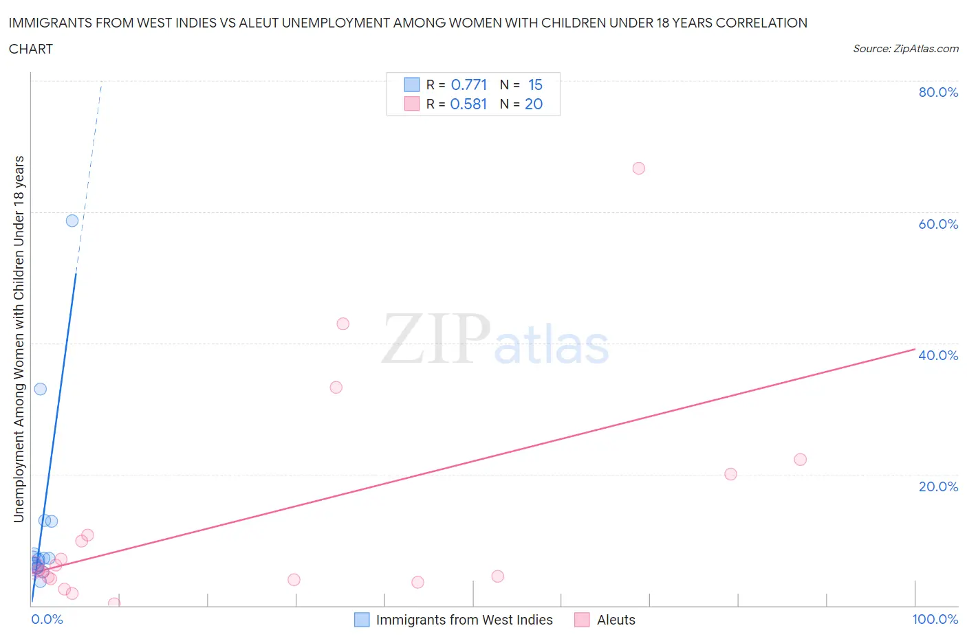 Immigrants from West Indies vs Aleut Unemployment Among Women with Children Under 18 years