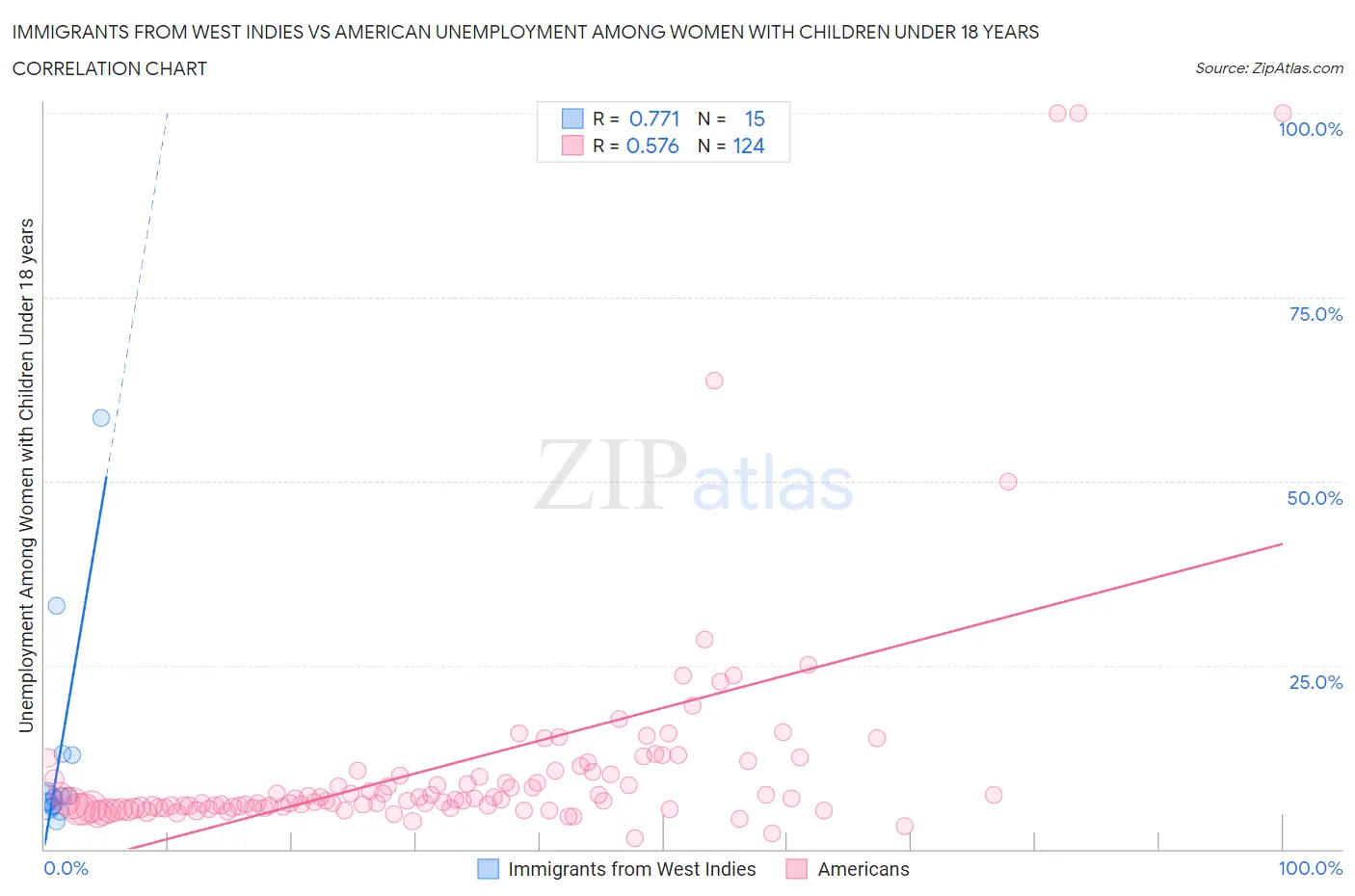Immigrants from West Indies vs American Unemployment Among Women with Children Under 18 years