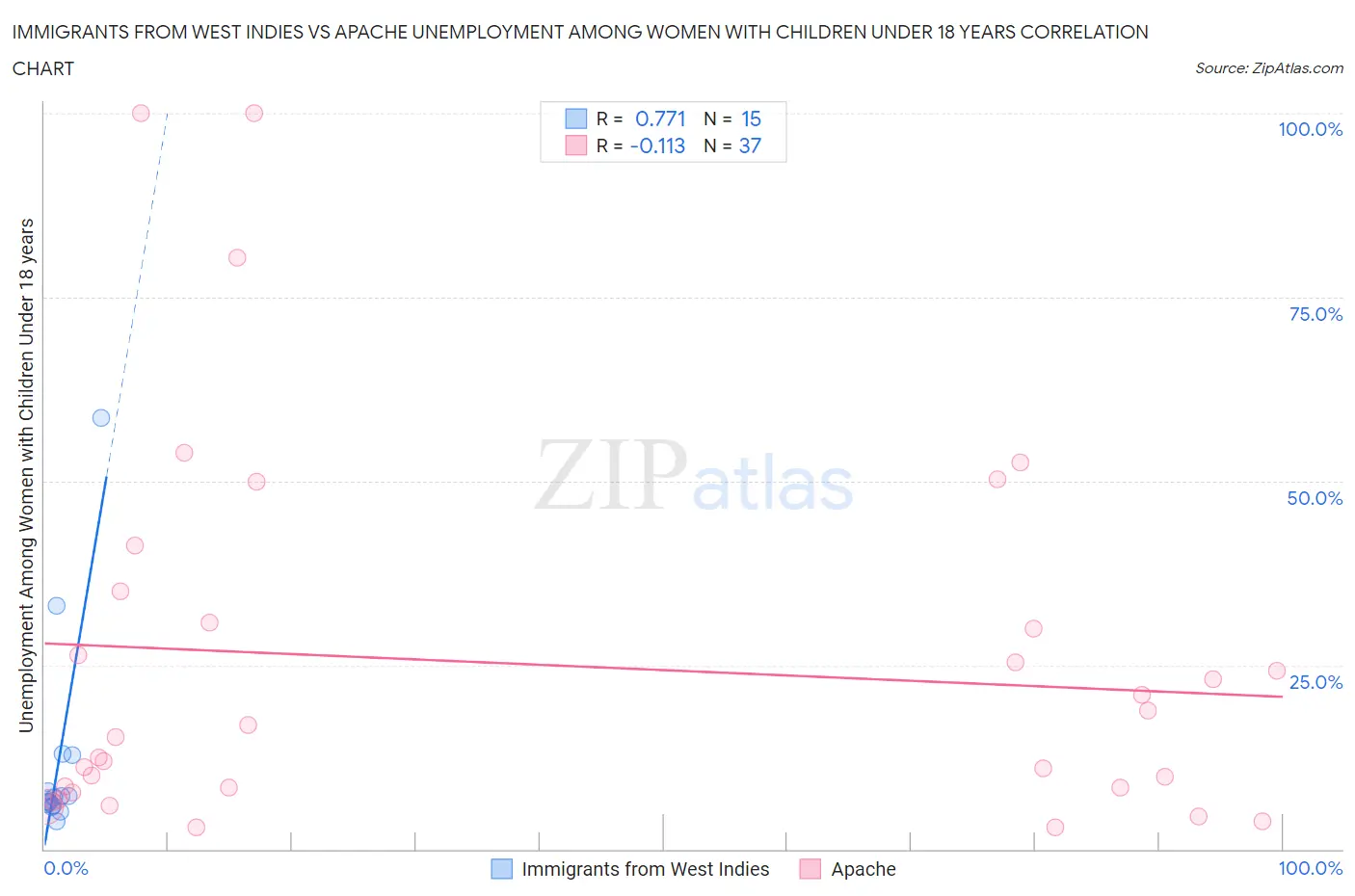 Immigrants from West Indies vs Apache Unemployment Among Women with Children Under 18 years