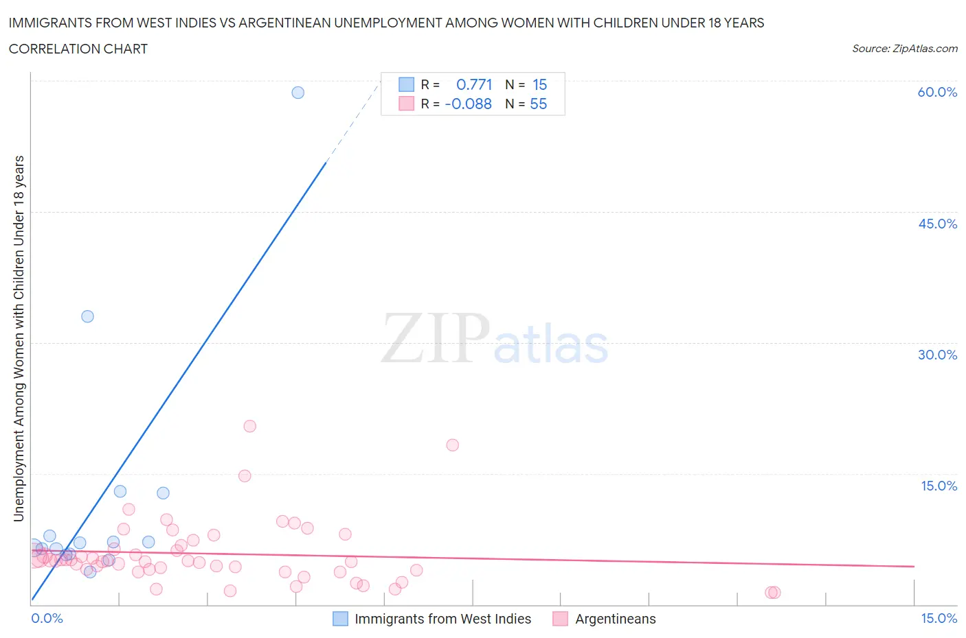 Immigrants from West Indies vs Argentinean Unemployment Among Women with Children Under 18 years