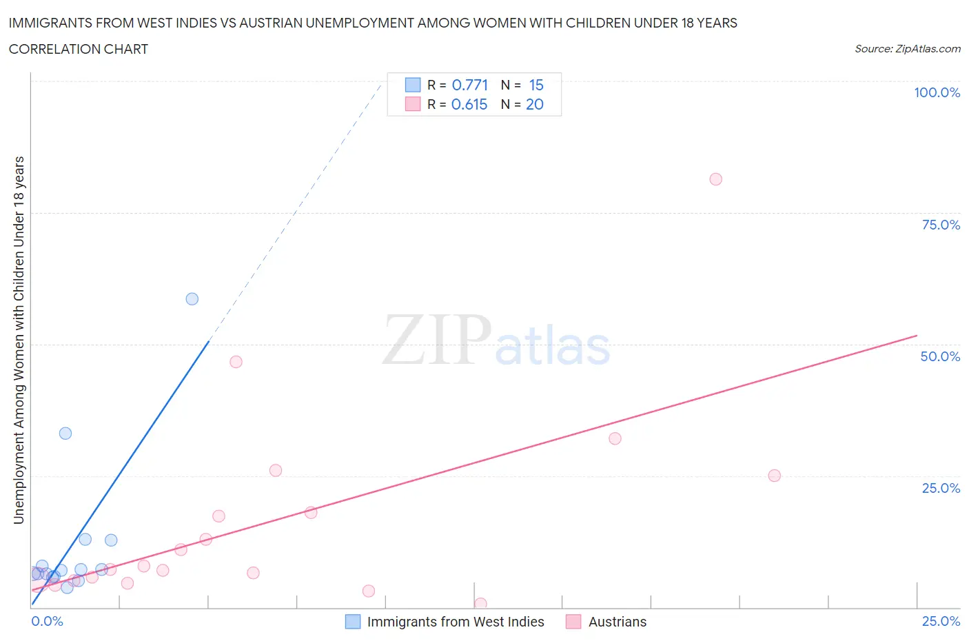Immigrants from West Indies vs Austrian Unemployment Among Women with Children Under 18 years