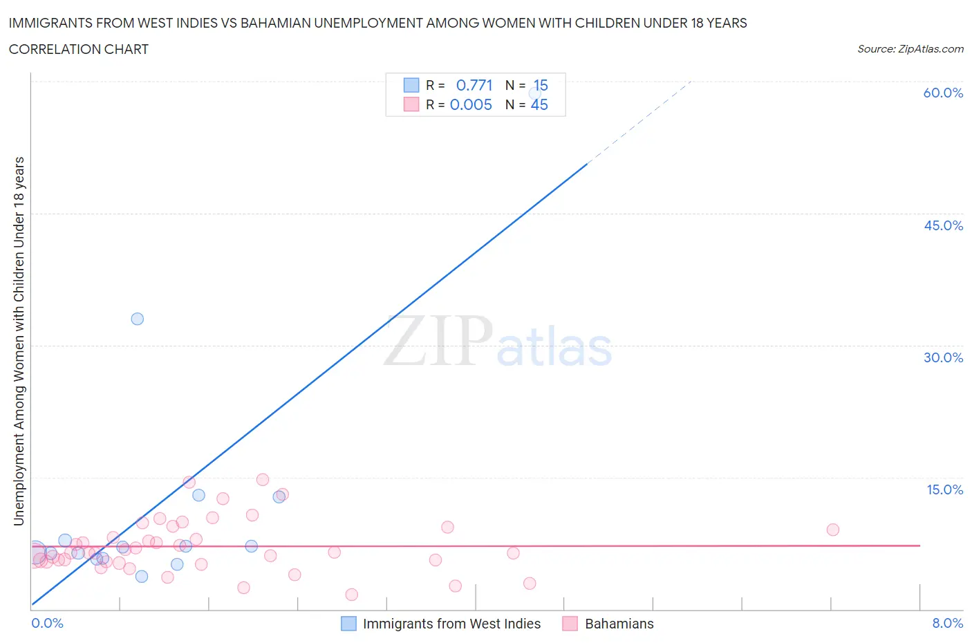 Immigrants from West Indies vs Bahamian Unemployment Among Women with Children Under 18 years
