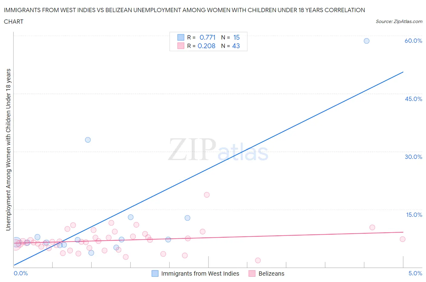 Immigrants from West Indies vs Belizean Unemployment Among Women with Children Under 18 years
