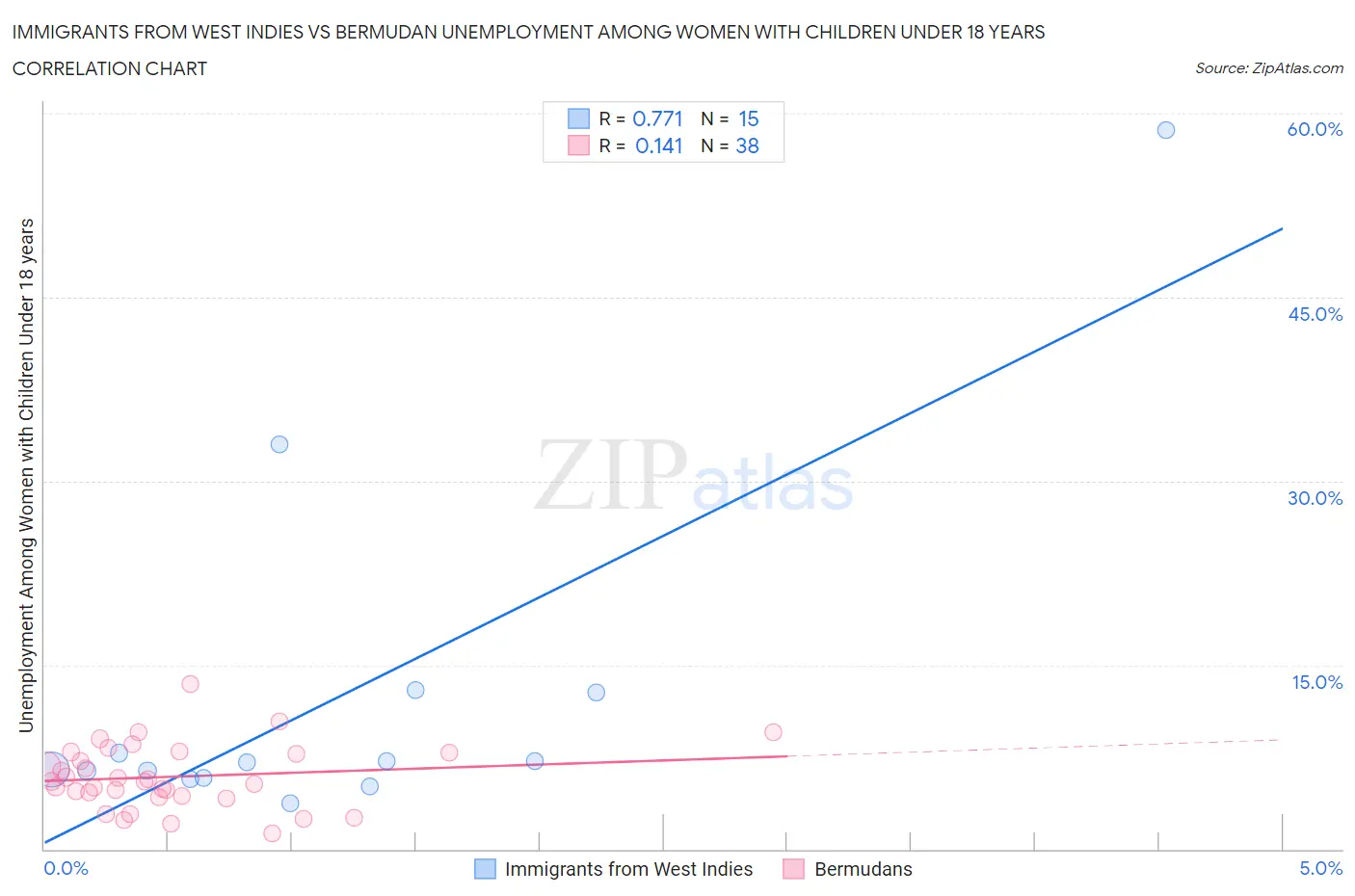 Immigrants from West Indies vs Bermudan Unemployment Among Women with Children Under 18 years