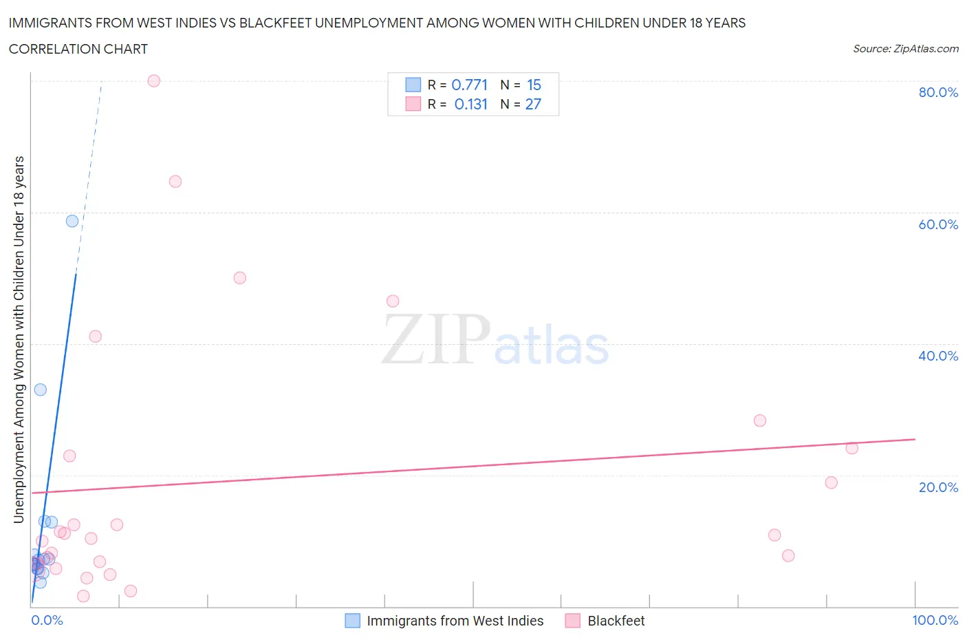 Immigrants from West Indies vs Blackfeet Unemployment Among Women with Children Under 18 years